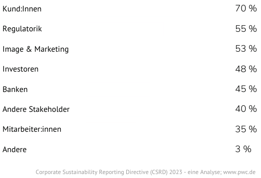 Diagramm zur Sustainability